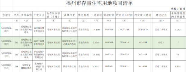 拿地近6年未動(dòng)工!馬尾瑯岐一樓盤有望重啟建設(shè)